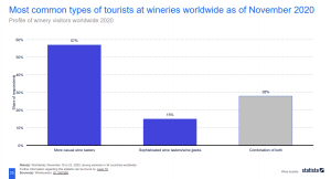 Statista: Enoturismo dati 2020