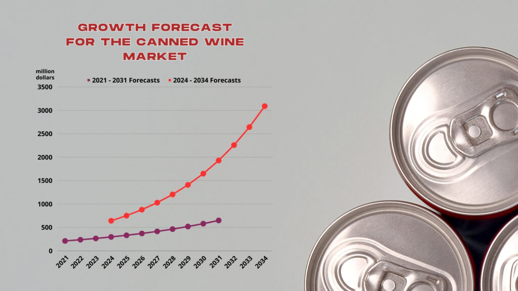 Growth forecast for the canned wine market