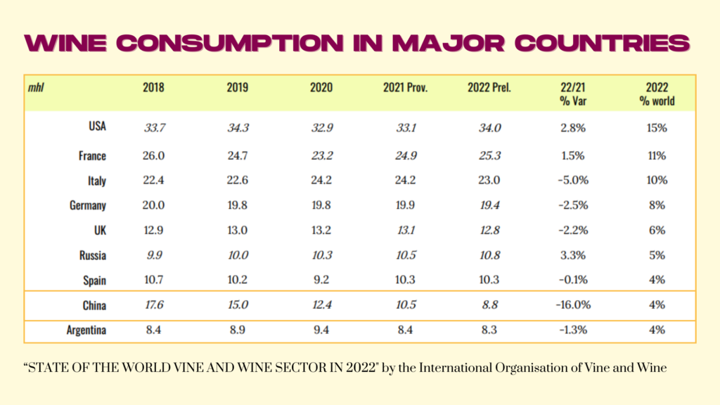 wine consumption in China  - STATE OF THE WORLD VINE AND WINE SECTOR IN 2022 by OIV